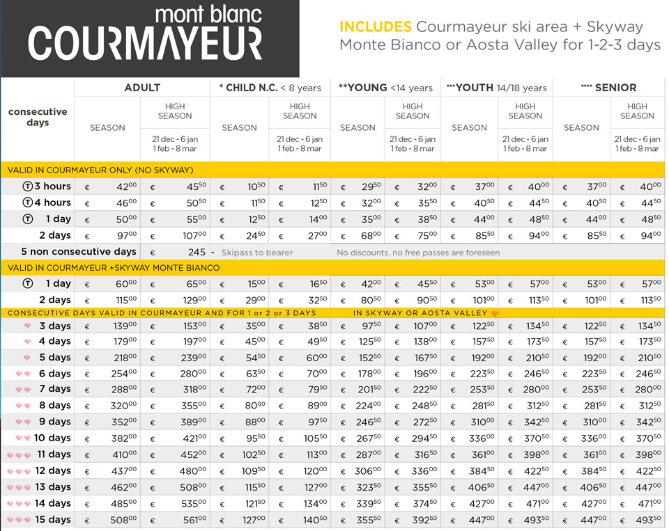 The cost of a ski pass for the ski resort of Courmayeur in Italy